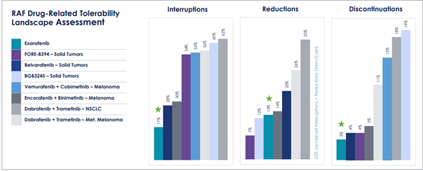 Bar graphs showing the tolerability of RAF Drugs in terms of interruptions, reductions, and discontinuations.