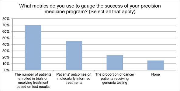 metrics to gauge success in implementing precision oncology