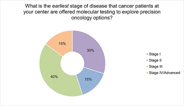 stage of disease for which precision oncology programs offer molecular testing 