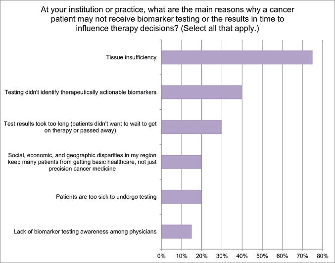 reasons patients don't receive biomarker testing