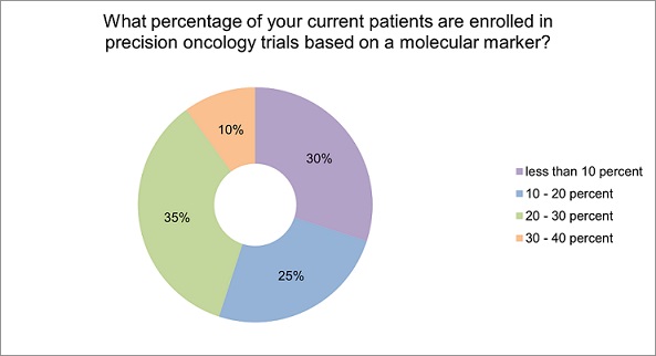 percentage of patients enrolled in precision oncology trials