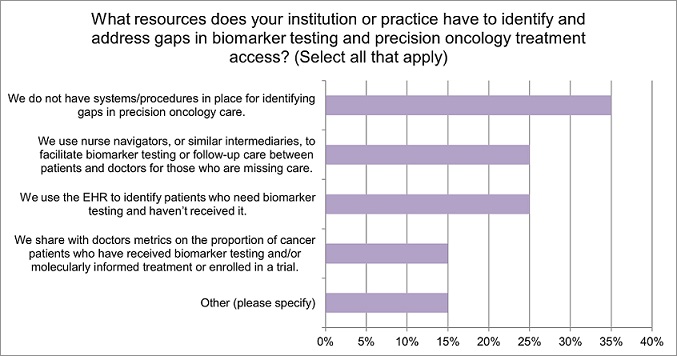 resources for addressing gaps in implementing precision oncology