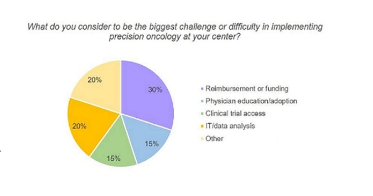 Survey Of Precision Oncology Programs Shows Continued Adoption, Though ...